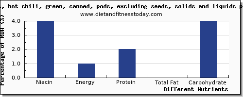 chart to show highest niacin in chili peppers per 100g